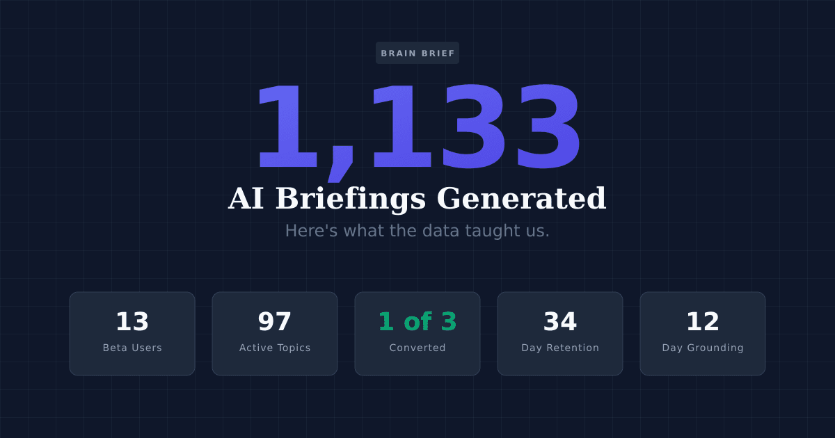 We Generated 1,000 AI Briefings — Here's What We Learned